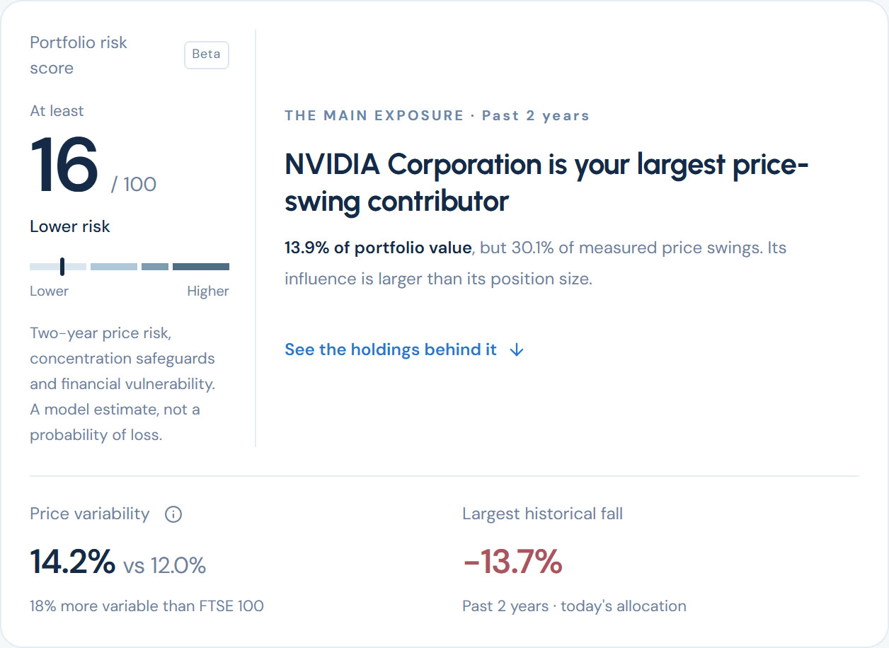 The demo portfolio's risk score out of 100 on a lower-to-higher scale, its largest price-swing contributor, its price variability and its largest historical fall